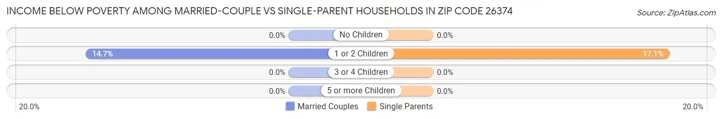 Income Below Poverty Among Married-Couple vs Single-Parent Households in Zip Code 26374