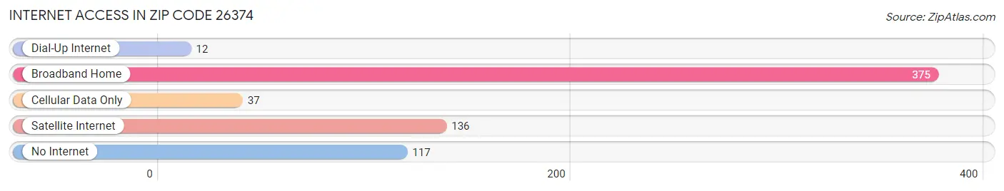 Internet Access in Zip Code 26374