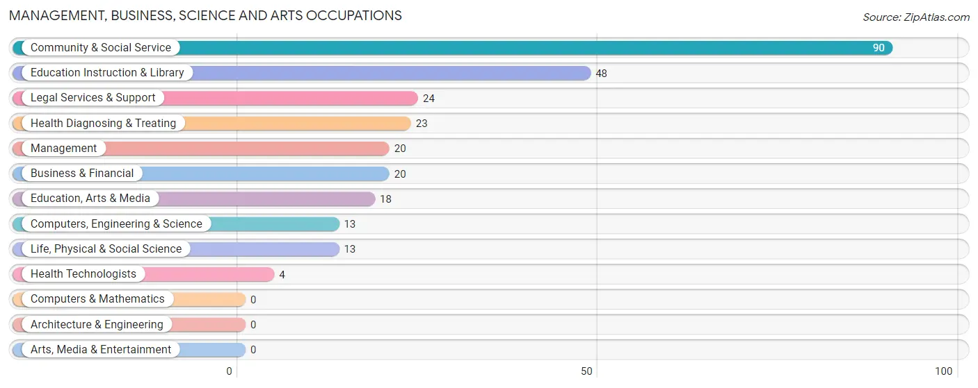 Management, Business, Science and Arts Occupations in Zip Code 26374