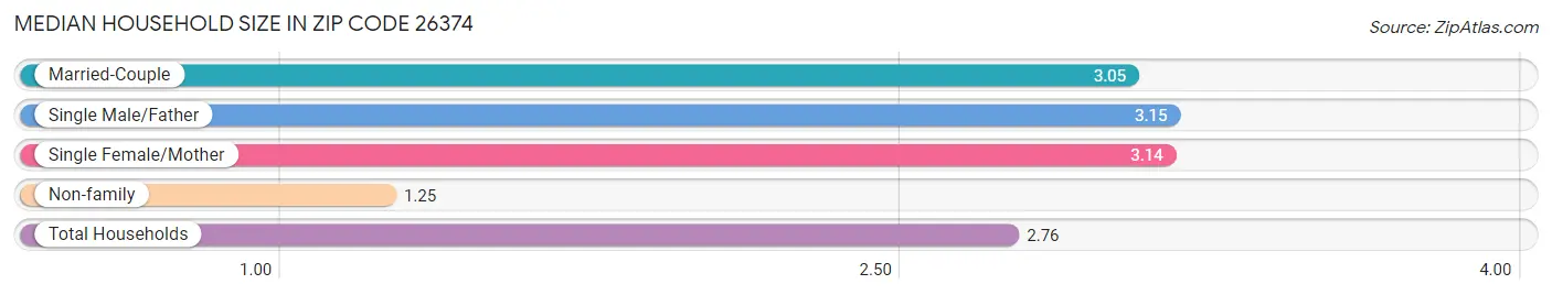 Median Household Size in Zip Code 26374