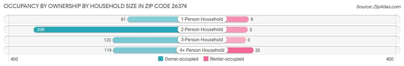 Occupancy by Ownership by Household Size in Zip Code 26374
