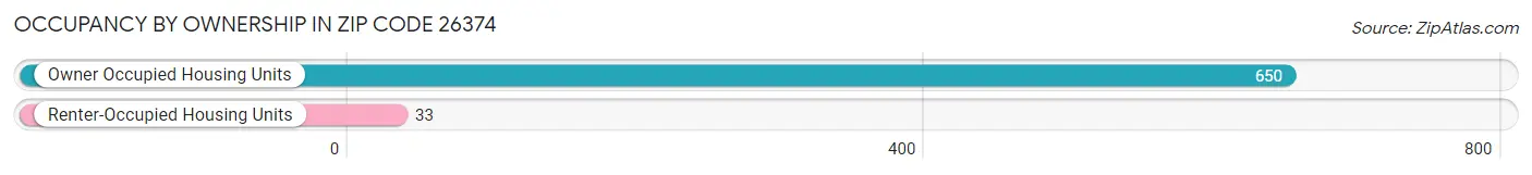 Occupancy by Ownership in Zip Code 26374
