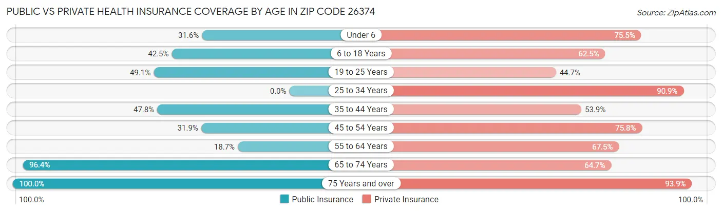 Public vs Private Health Insurance Coverage by Age in Zip Code 26374