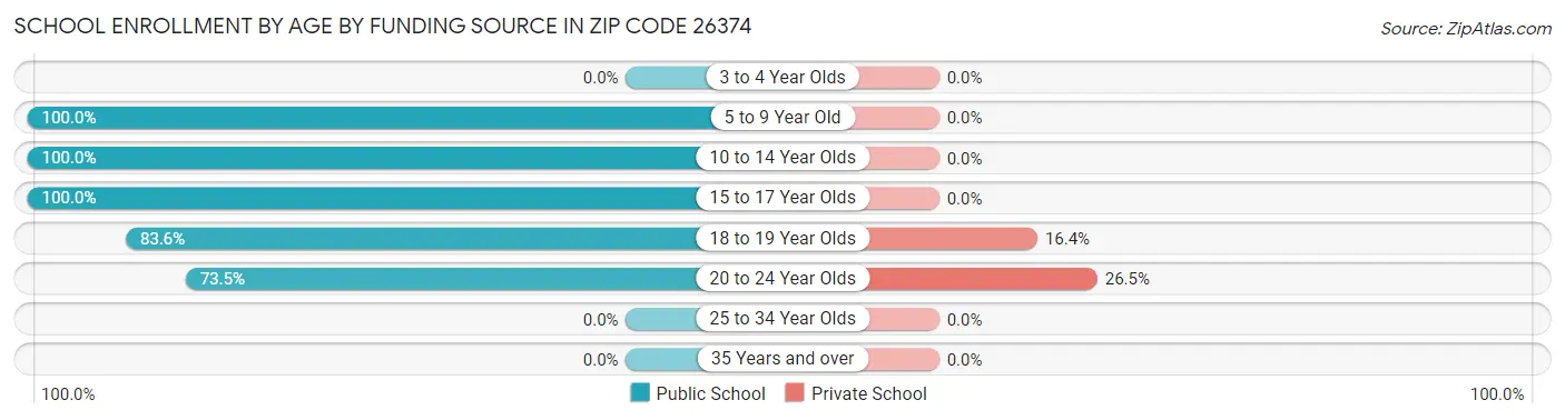 School Enrollment by Age by Funding Source in Zip Code 26374