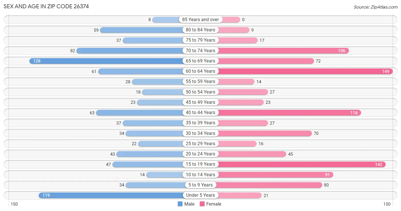 Sex and Age in Zip Code 26374