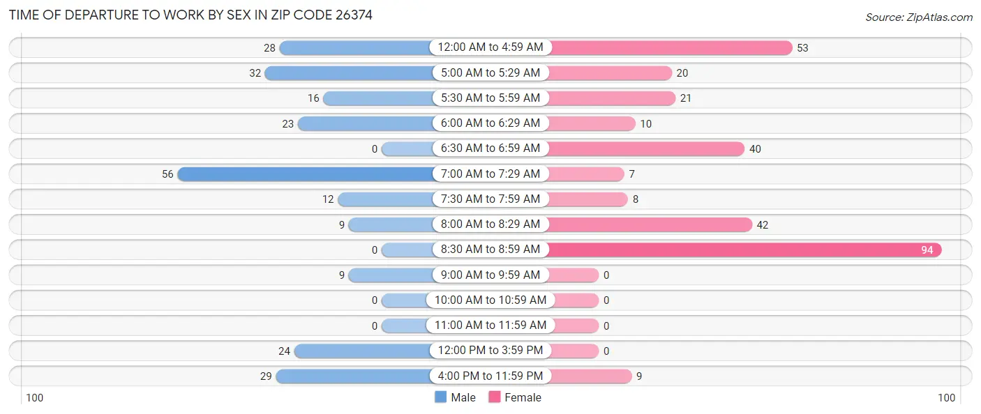 Time of Departure to Work by Sex in Zip Code 26374