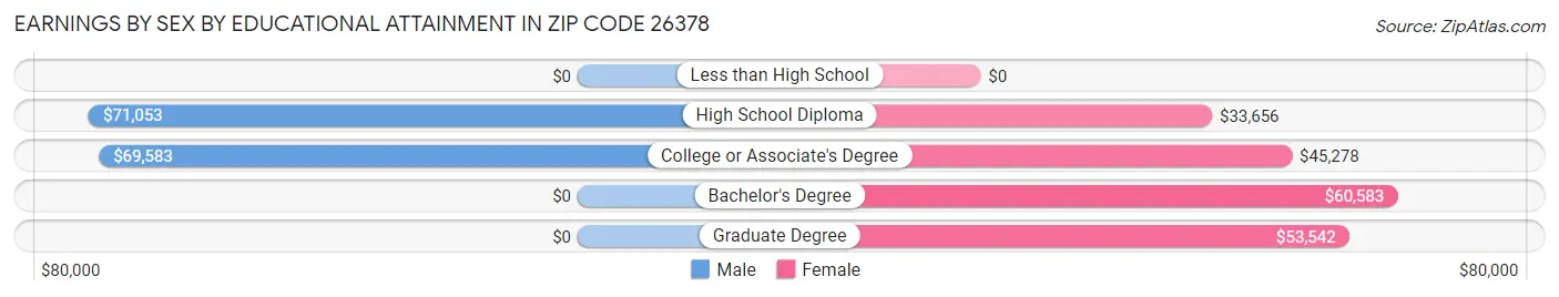 Earnings by Sex by Educational Attainment in Zip Code 26378