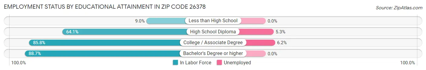 Employment Status by Educational Attainment in Zip Code 26378