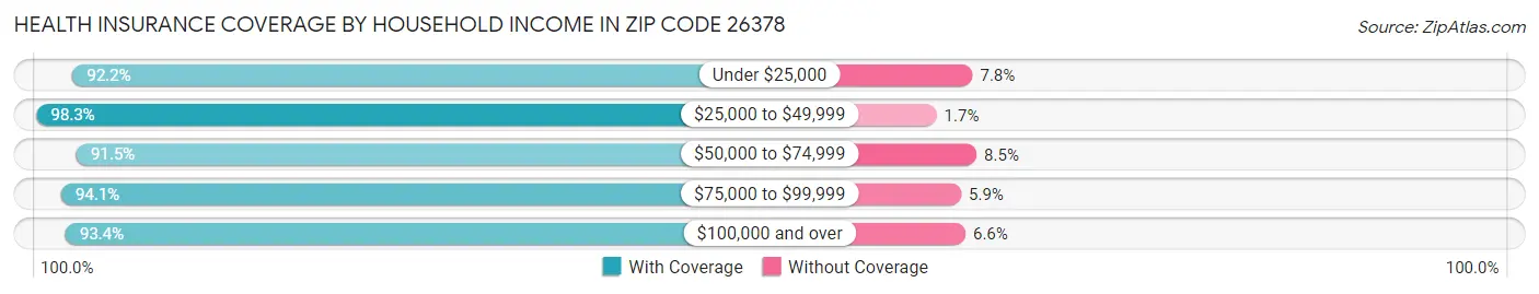Health Insurance Coverage by Household Income in Zip Code 26378