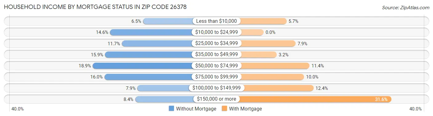 Household Income by Mortgage Status in Zip Code 26378