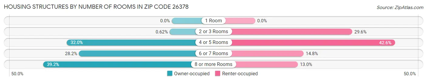 Housing Structures by Number of Rooms in Zip Code 26378