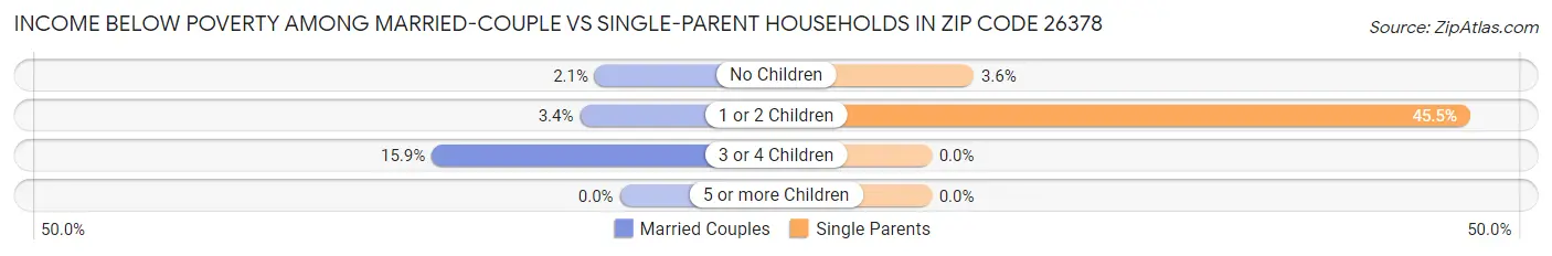 Income Below Poverty Among Married-Couple vs Single-Parent Households in Zip Code 26378