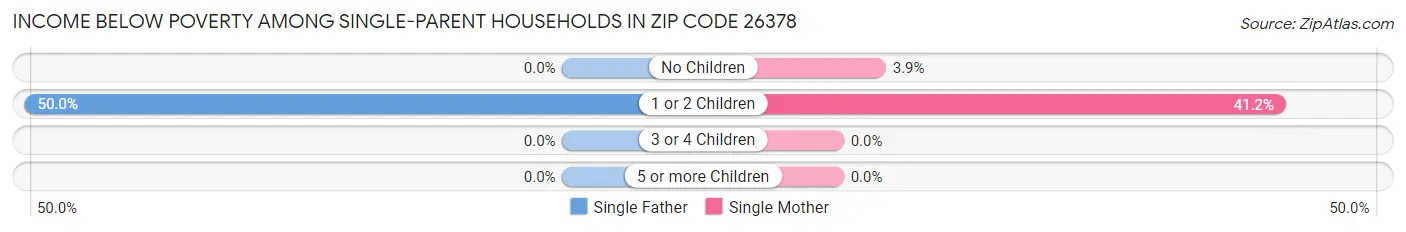Income Below Poverty Among Single-Parent Households in Zip Code 26378
