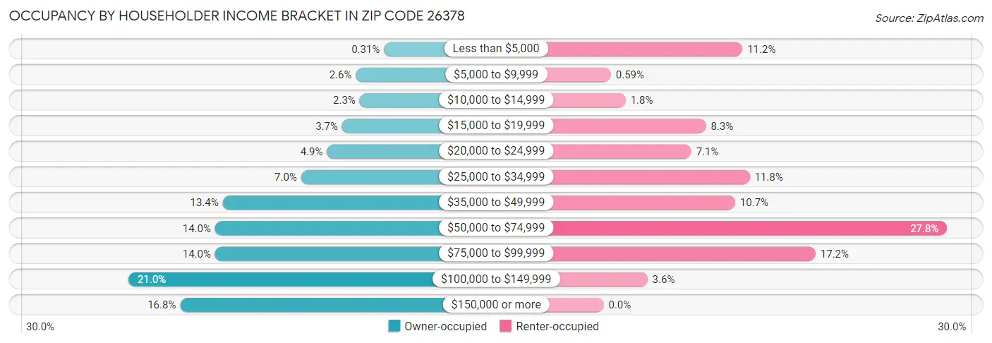 Occupancy by Householder Income Bracket in Zip Code 26378