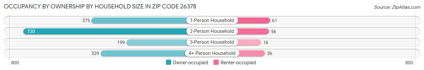 Occupancy by Ownership by Household Size in Zip Code 26378