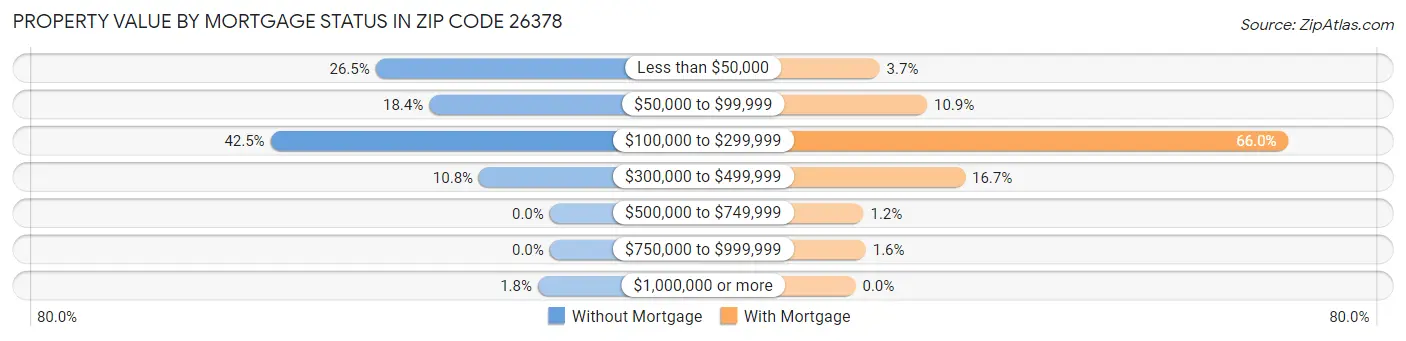 Property Value by Mortgage Status in Zip Code 26378