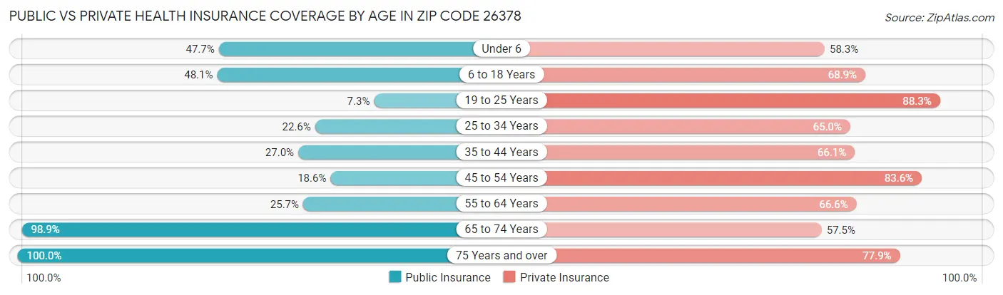 Public vs Private Health Insurance Coverage by Age in Zip Code 26378
