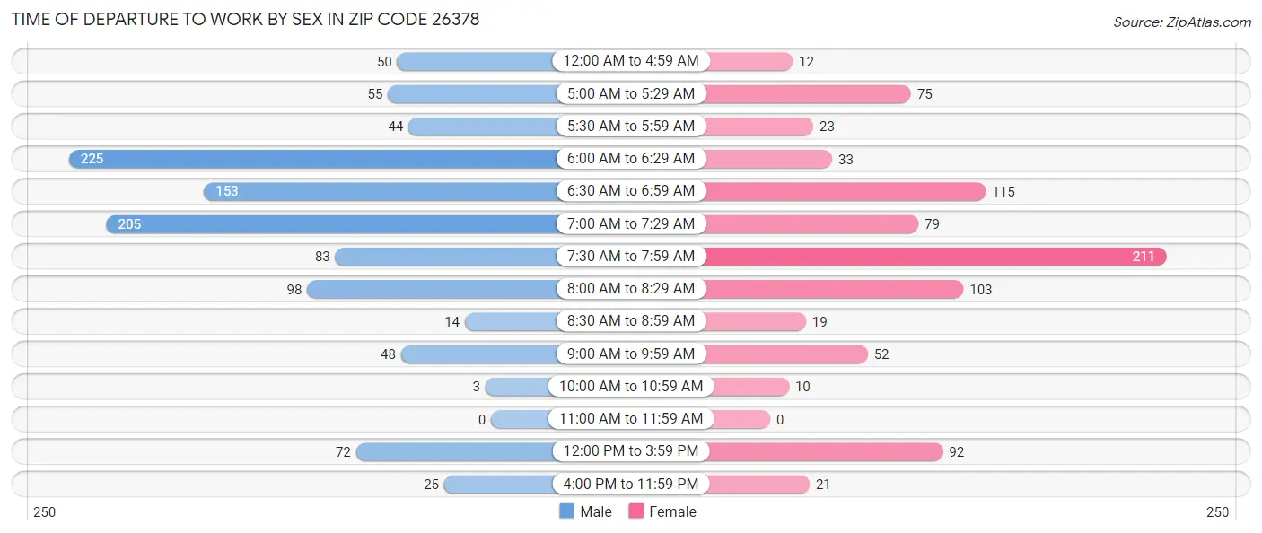 Time of Departure to Work by Sex in Zip Code 26378