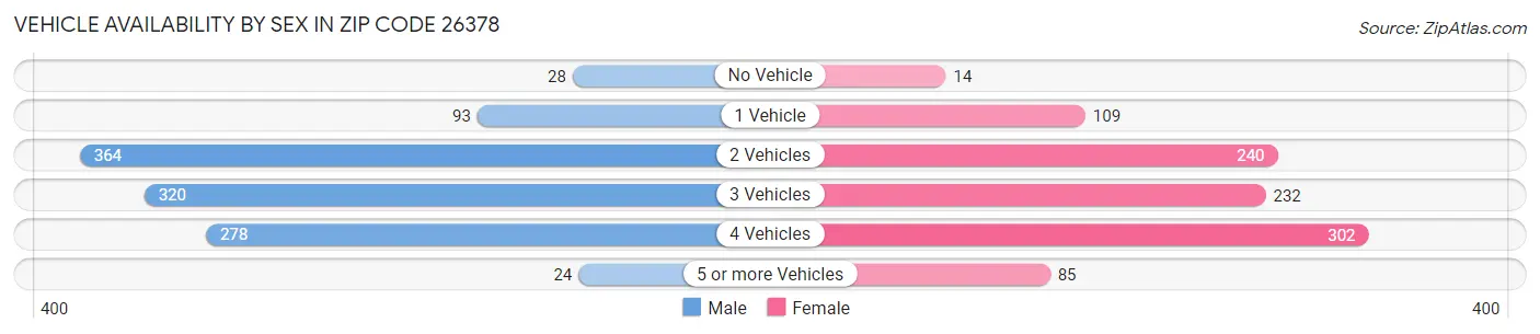 Vehicle Availability by Sex in Zip Code 26378