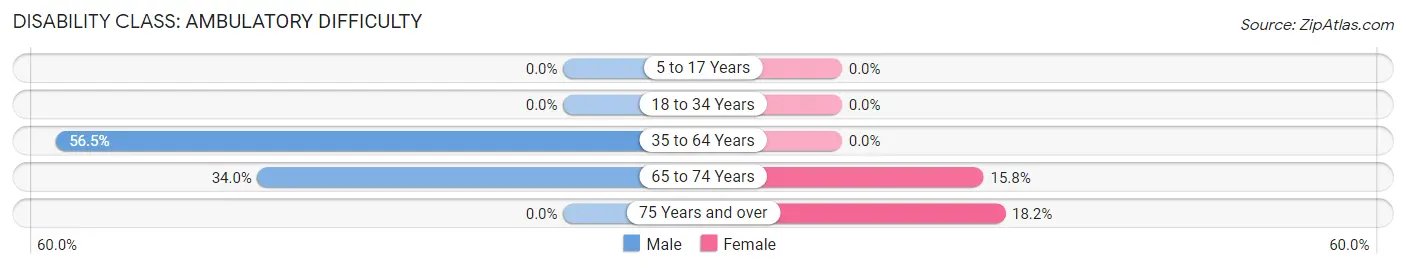 Disability in Zip Code 26384: <span>Ambulatory Difficulty</span>