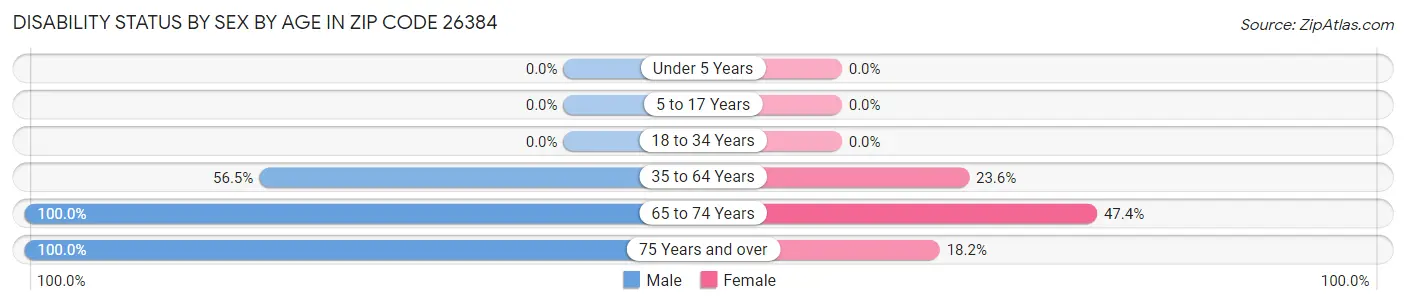 Disability Status by Sex by Age in Zip Code 26384