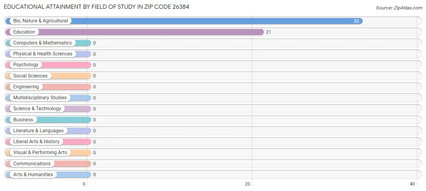 Educational Attainment by Field of Study in Zip Code 26384