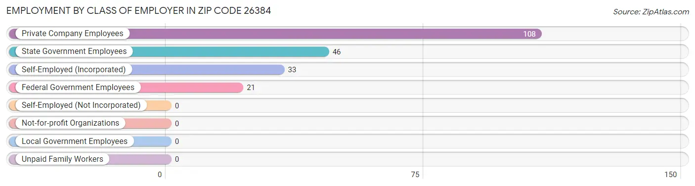 Employment by Class of Employer in Zip Code 26384