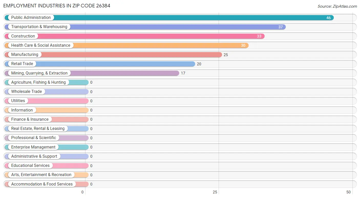 Employment Industries in Zip Code 26384