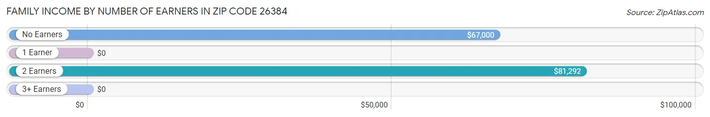 Family Income by Number of Earners in Zip Code 26384