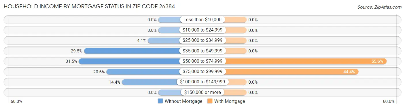 Household Income by Mortgage Status in Zip Code 26384