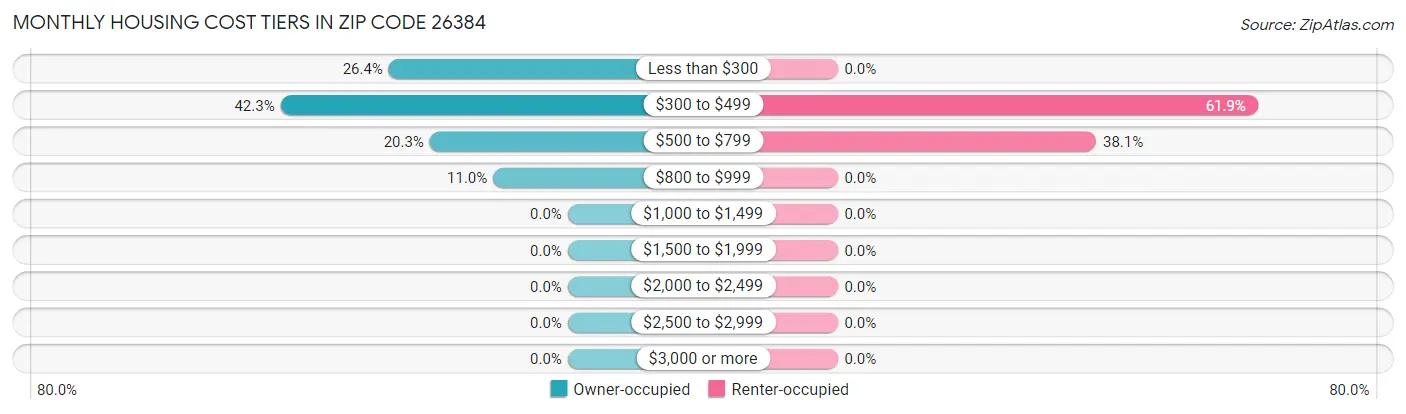 Monthly Housing Cost Tiers in Zip Code 26384