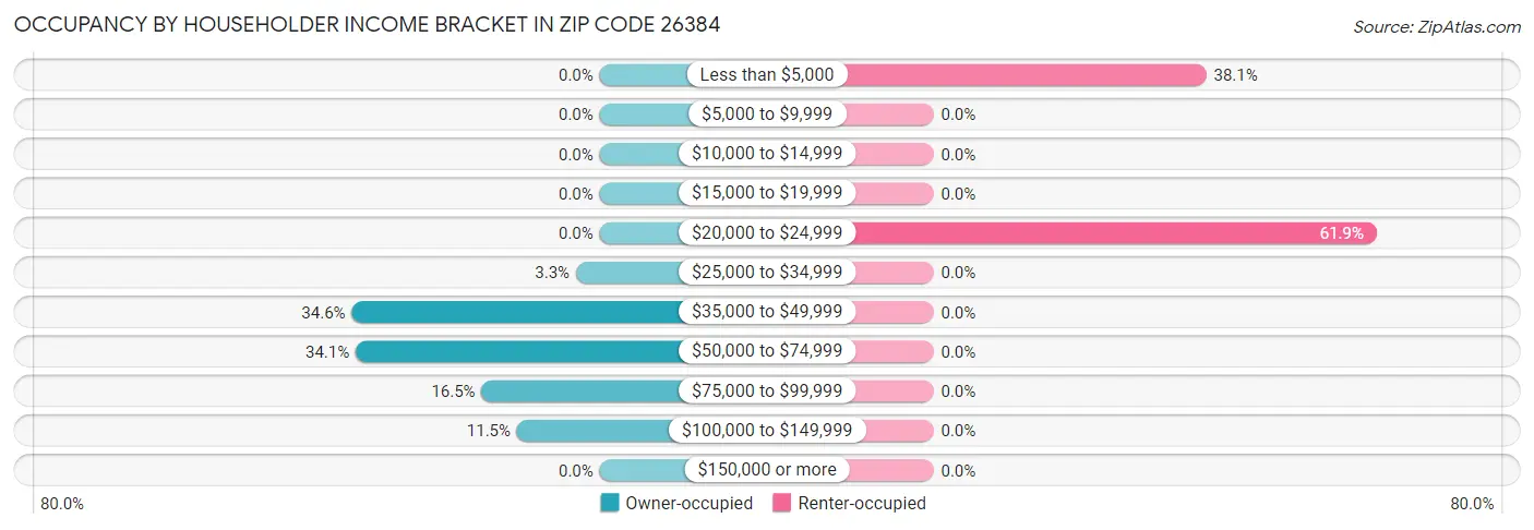 Occupancy by Householder Income Bracket in Zip Code 26384