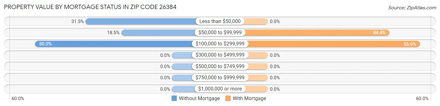 Property Value by Mortgage Status in Zip Code 26384
