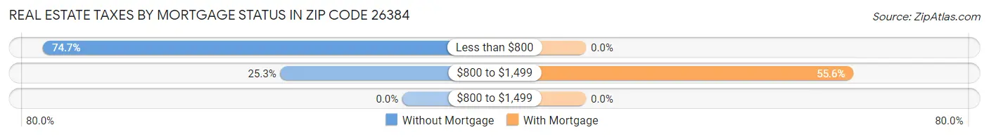 Real Estate Taxes by Mortgage Status in Zip Code 26384