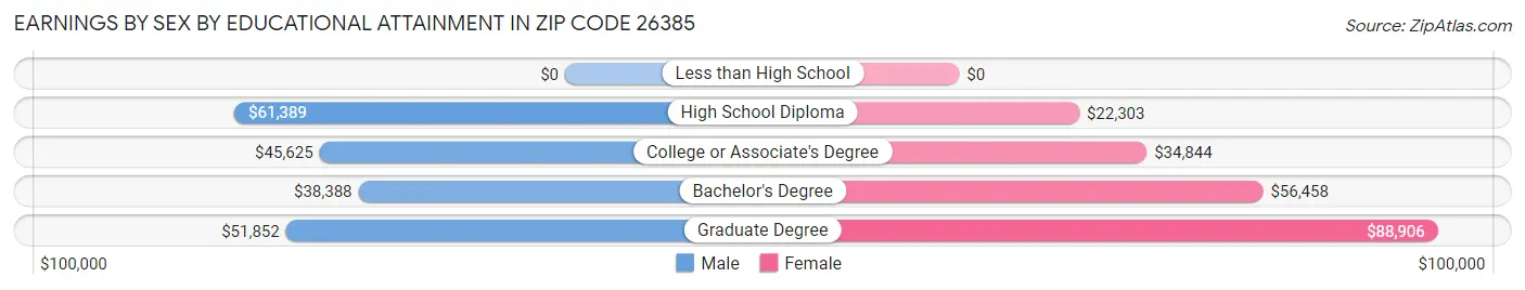 Earnings by Sex by Educational Attainment in Zip Code 26385