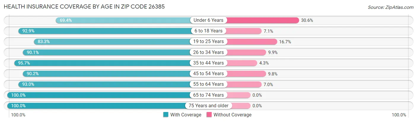 Health Insurance Coverage by Age in Zip Code 26385