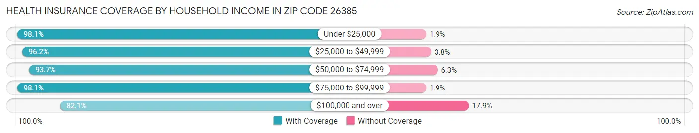 Health Insurance Coverage by Household Income in Zip Code 26385