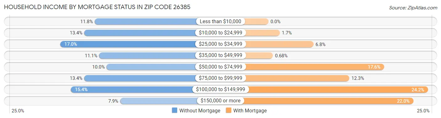 Household Income by Mortgage Status in Zip Code 26385