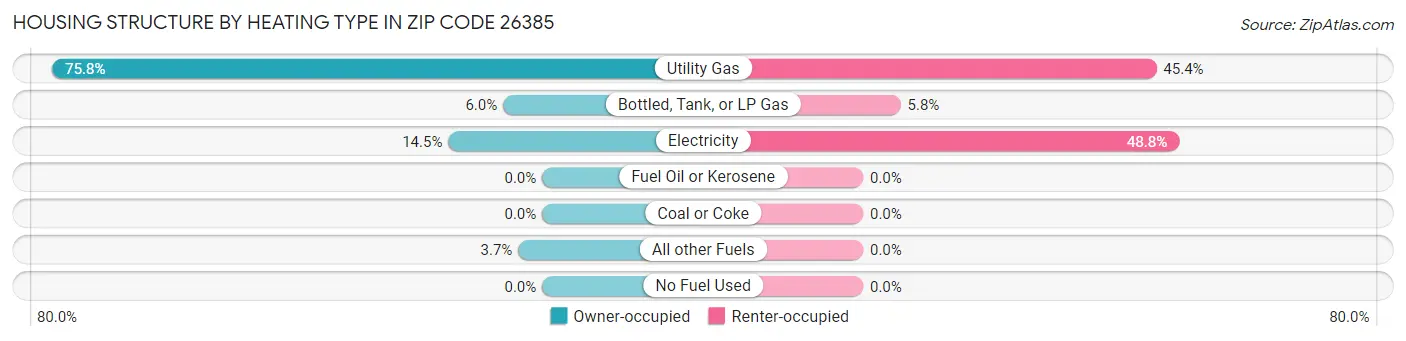 Housing Structure by Heating Type in Zip Code 26385