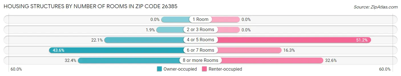Housing Structures by Number of Rooms in Zip Code 26385