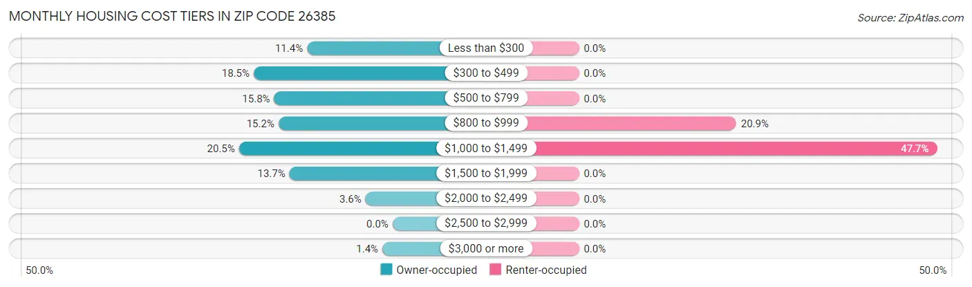 Monthly Housing Cost Tiers in Zip Code 26385