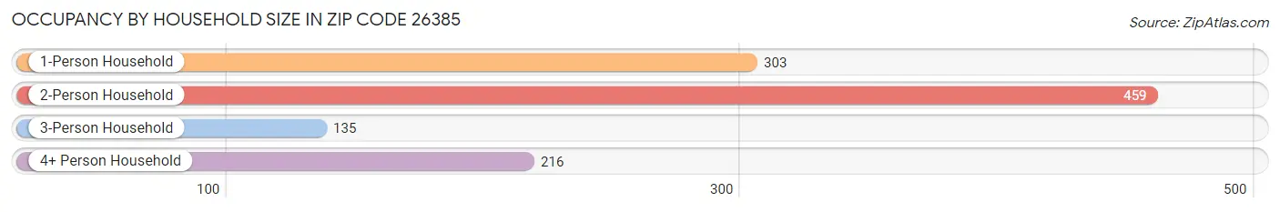 Occupancy by Household Size in Zip Code 26385