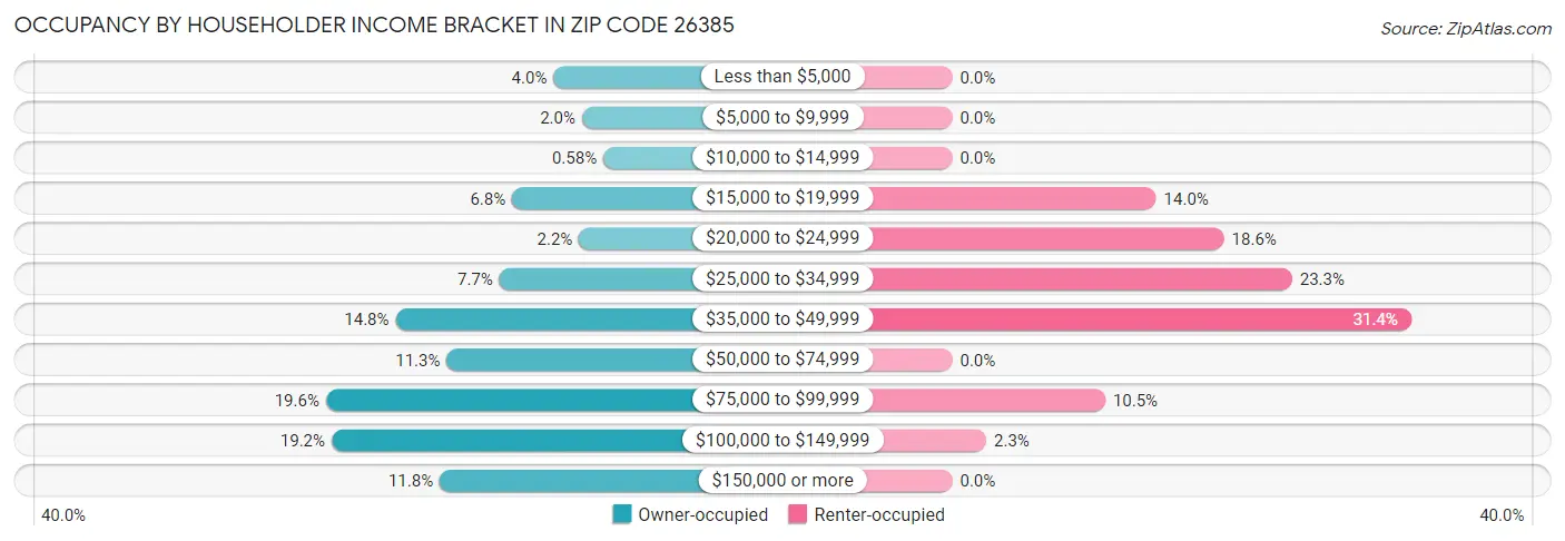 Occupancy by Householder Income Bracket in Zip Code 26385
