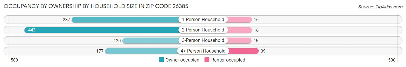 Occupancy by Ownership by Household Size in Zip Code 26385