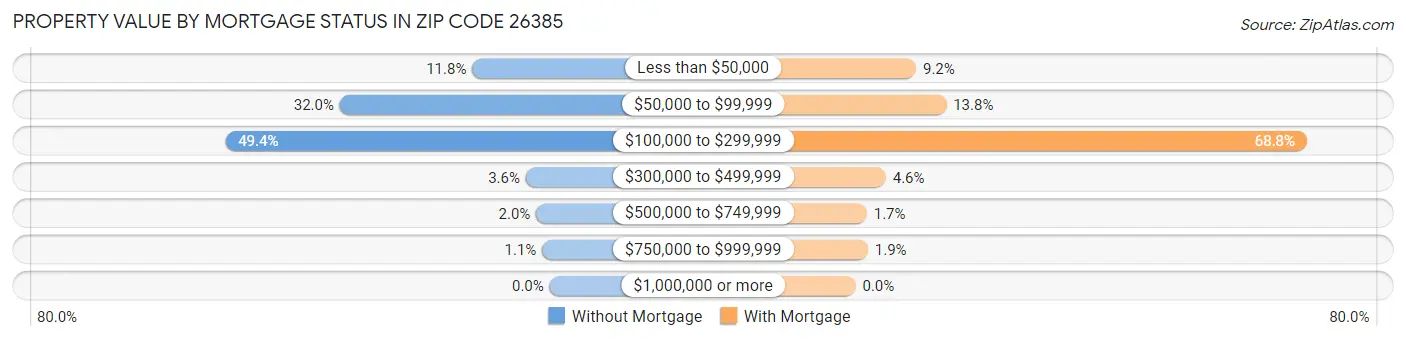 Property Value by Mortgage Status in Zip Code 26385