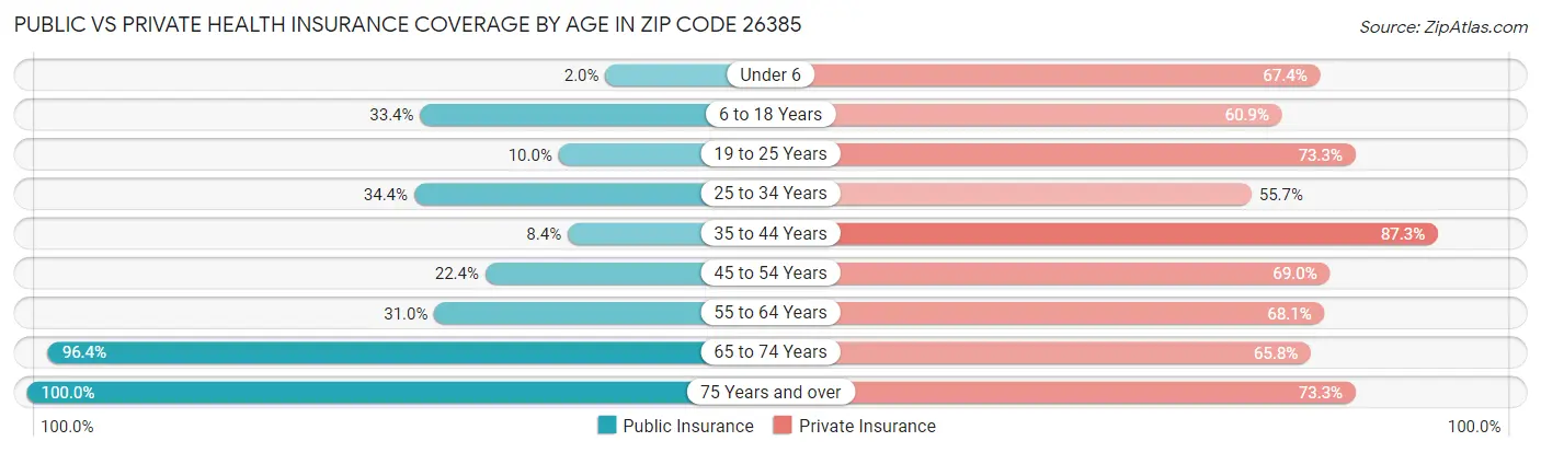 Public vs Private Health Insurance Coverage by Age in Zip Code 26385