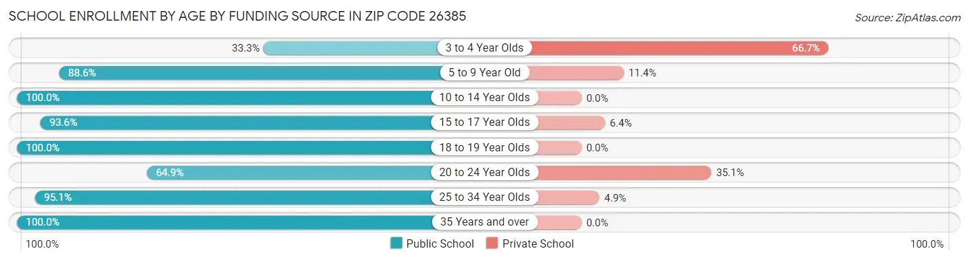 School Enrollment by Age by Funding Source in Zip Code 26385