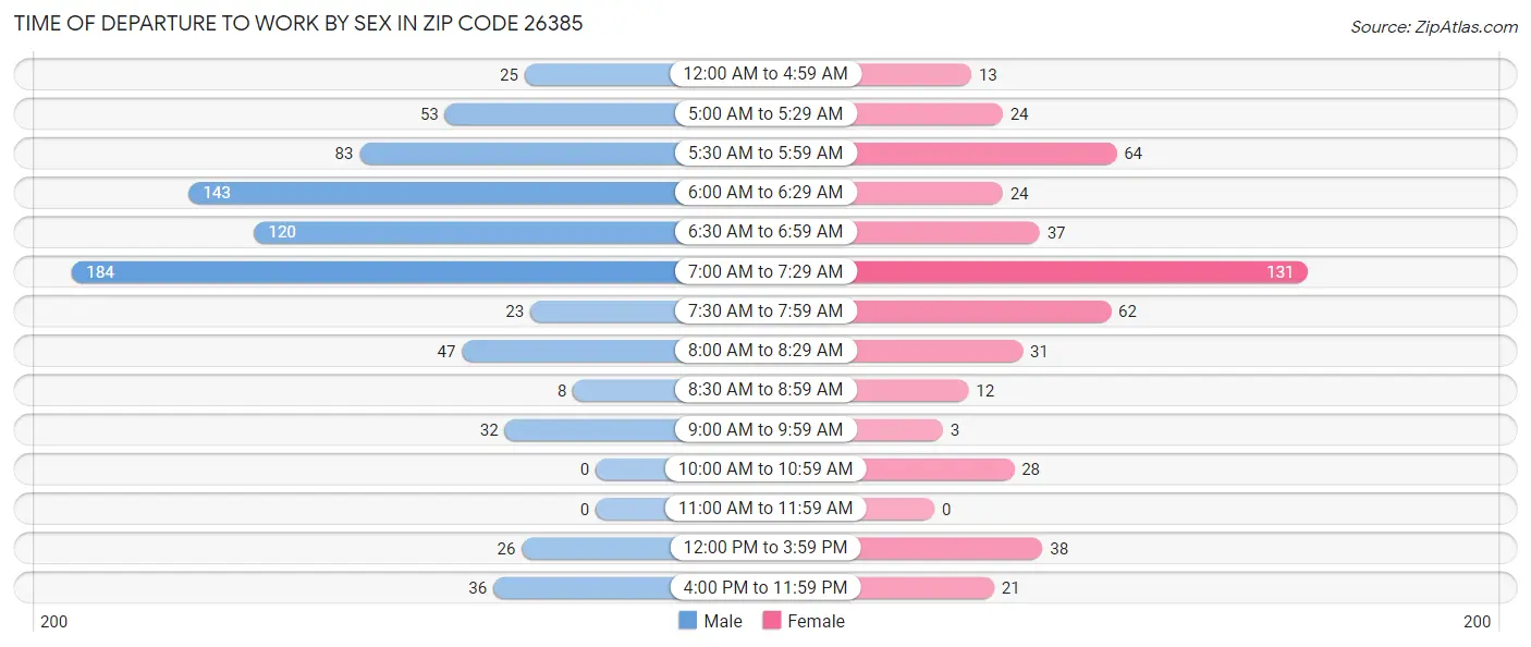 Time of Departure to Work by Sex in Zip Code 26385