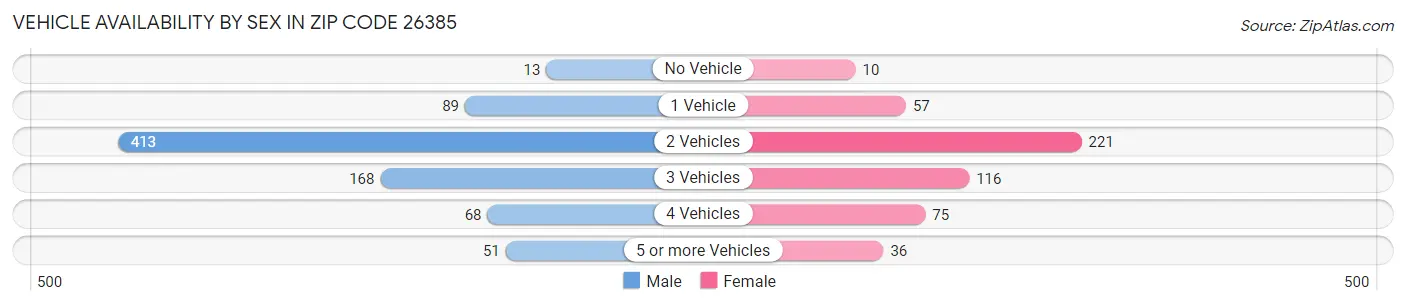 Vehicle Availability by Sex in Zip Code 26385