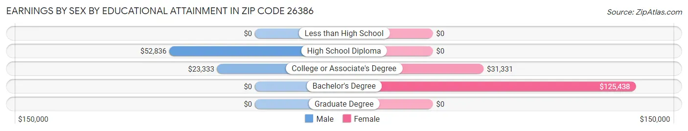 Earnings by Sex by Educational Attainment in Zip Code 26386